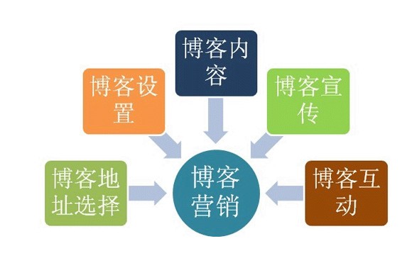 孟村创意网站建设哪家公司好_网站建设推广不能忽视的博客推广 最省钱的网络推广